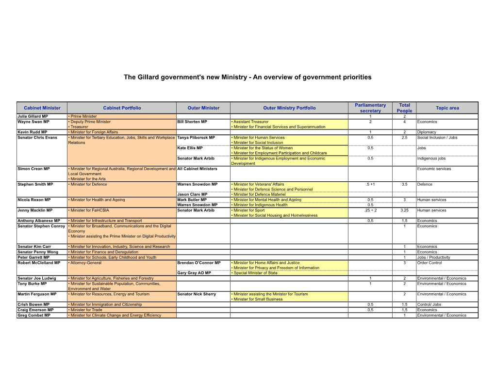 The Gillard Government's New Ministry - an Overview of Government Priorities