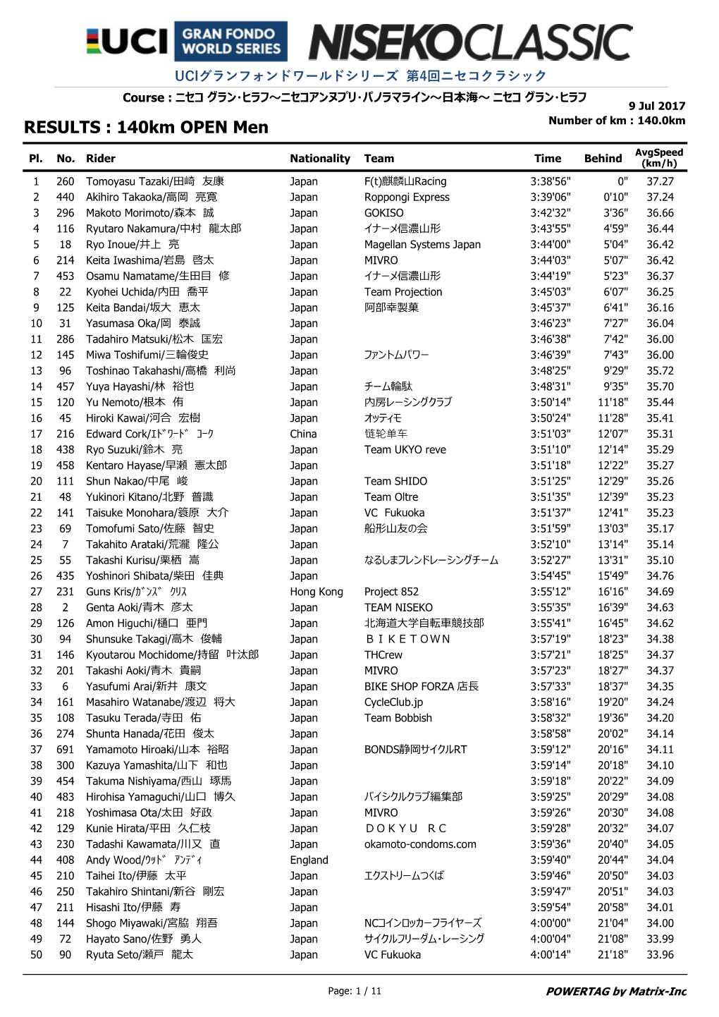 RESULTS : 140Km OPEN Men Number of Km : 140.0Km