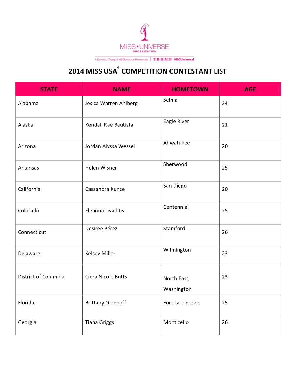 2014 Miss Usa Competition Contestant List