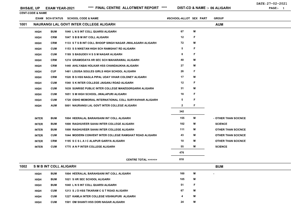 Aligarh Page:- 1 Cent-Code & Name Exam Sch-Status School Code & Name #School-Allot Sex Part Group 1001 Naurangi Lal Govt Inter College Aligarh Aum