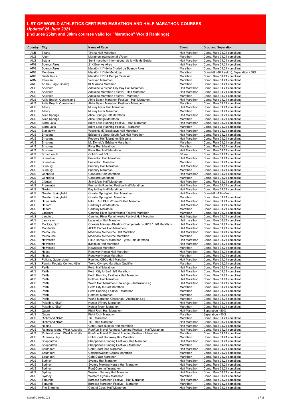 LIST of WORLD ATHLETICS CERTIFIED MARATHON and HALF MARATHON COURSES Updated 25 June 2021 (Includes 25Km and 30Km Courses Valid for 