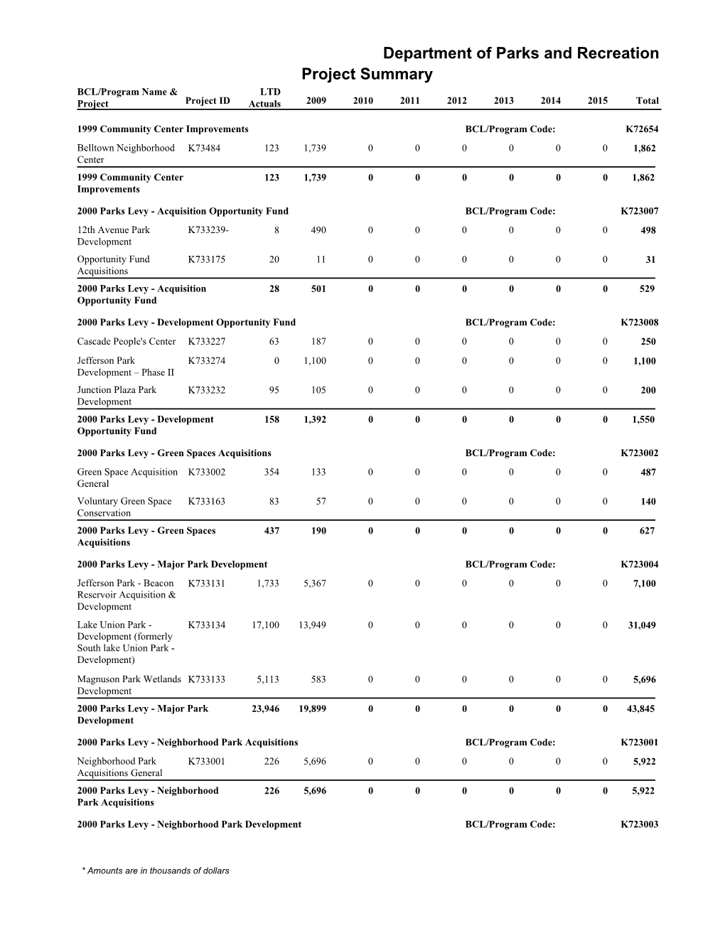 Parks and Recreation Project Summary BCL/Program Name & LTD Project Project ID Actuals 2009 2010 2011 2012 2013 2014 2015 Total