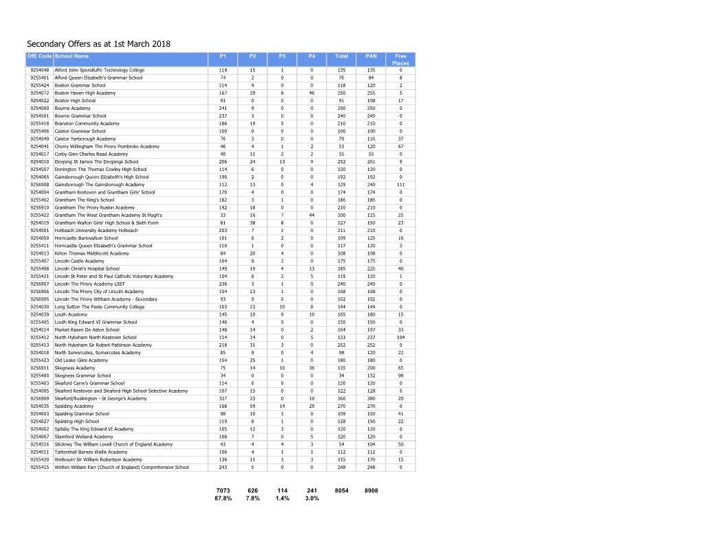 Secondary Offers As at 1St March 2018