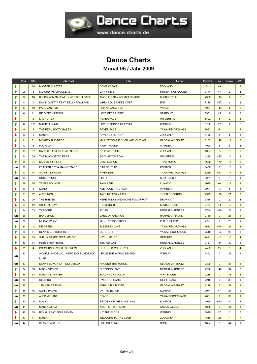 Dance Charts Monat 05 / Jahr 2009