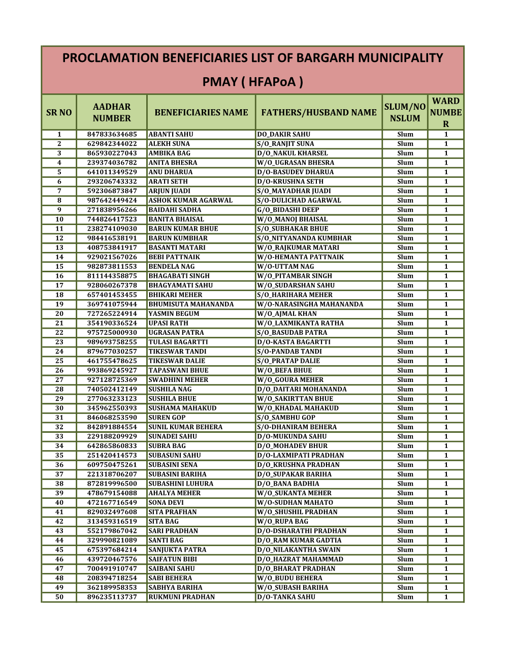 Proclamation Beneficiaries List of Bargarh Municipality