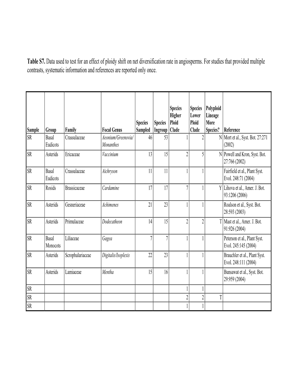 Table S7. Data Used to Test for an Effect of Ploidy Shift on Net Diversification Rate in Angiosperms