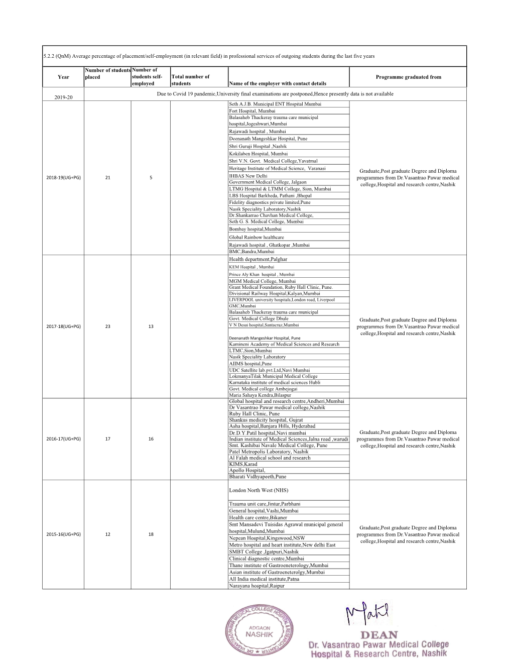 Employed Total Number of Students Name of the Employer with Contact Deta