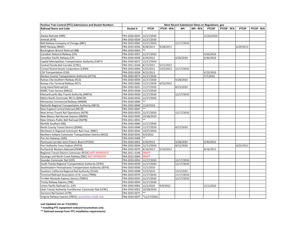 Postiive Train Control (PTC) Docket Numbers for Railroads Meetig the Requirements For