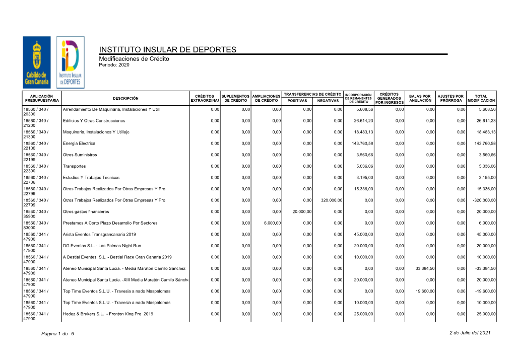 INSTITUTO INSULAR DE DEPORTES Modificaciones De Crédito Periodo: 2020