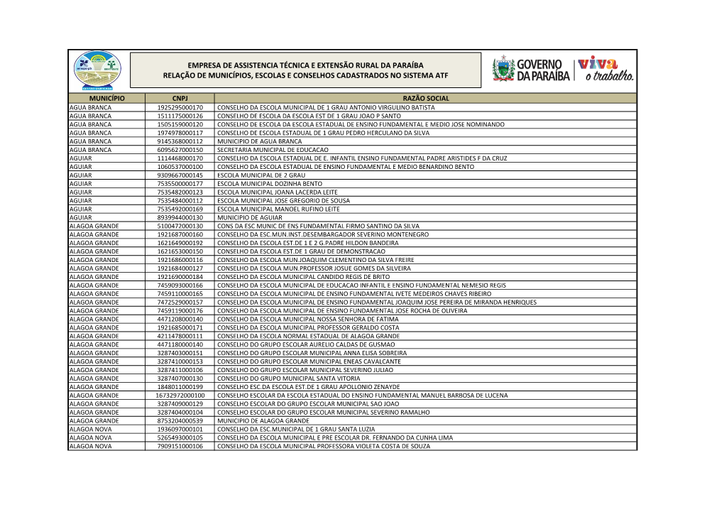 Relação De Municípios, Escolas E Conselhos Cadastrados No Sistema Atf