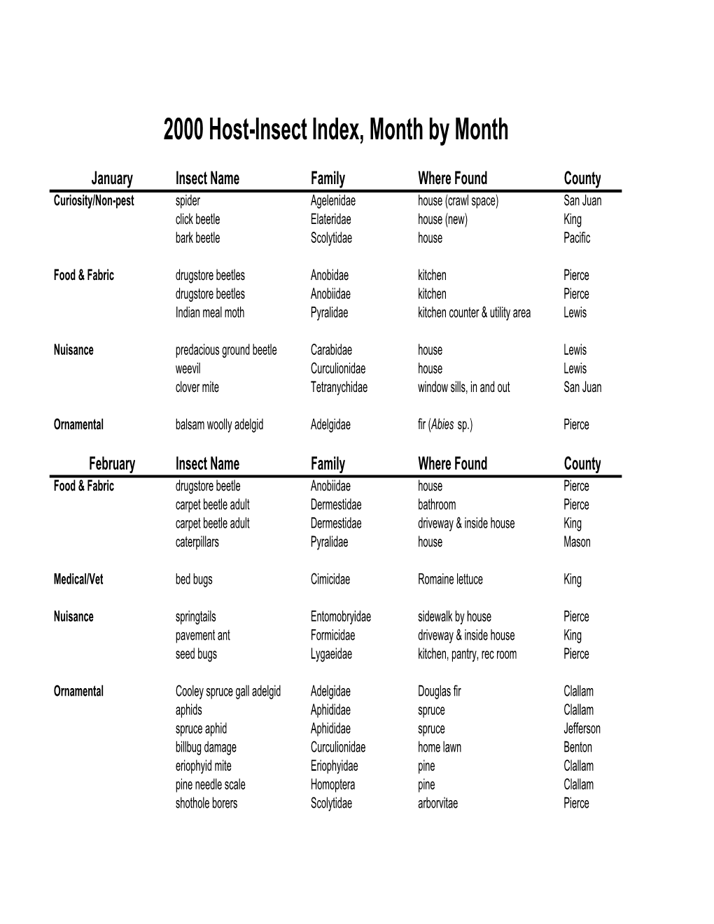 2000 Insect List