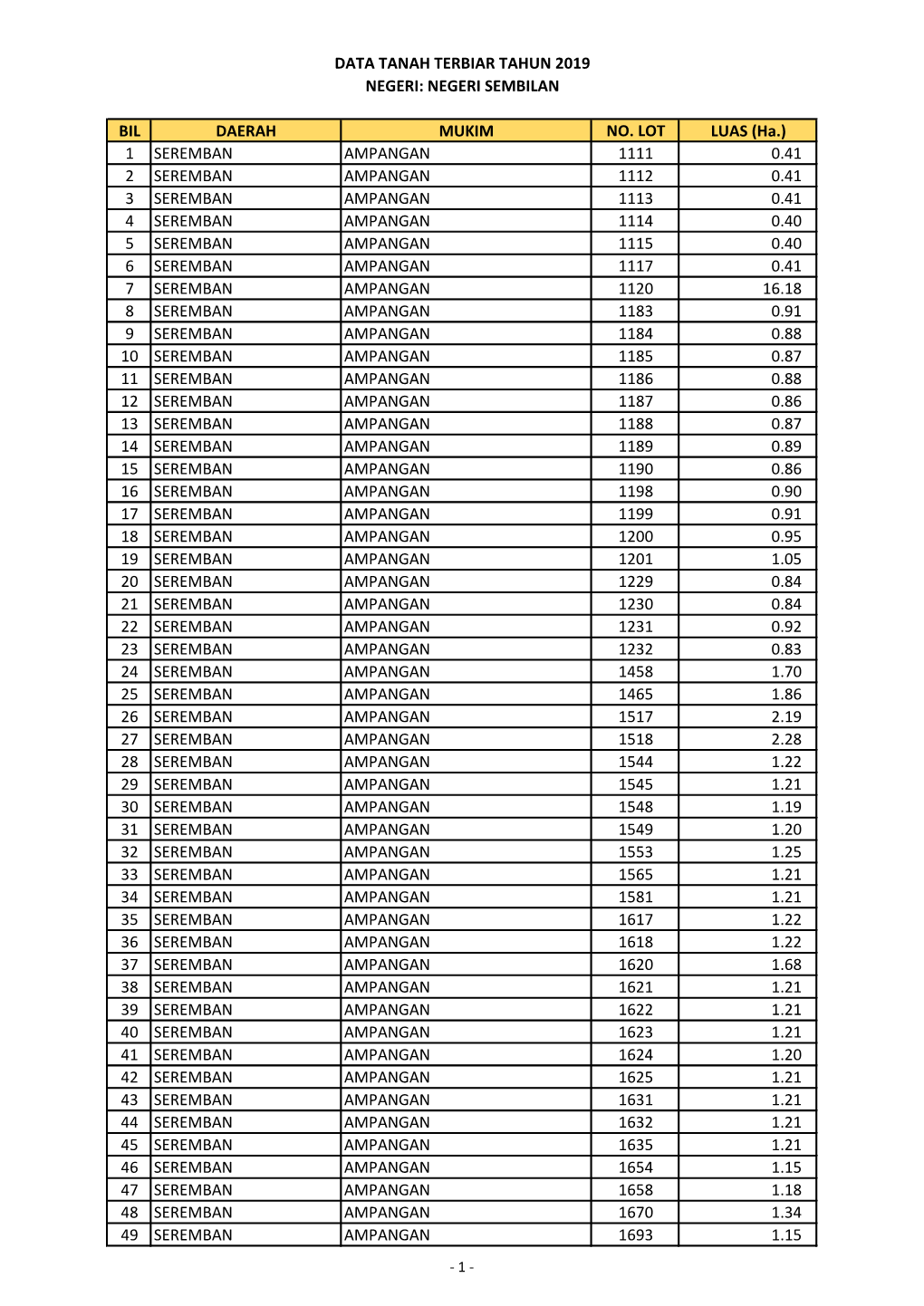 BIL DAERAH MUKIM NO. LOT LUAS (Ha.) 1 SEREMBAN AMPANGAN 1111 0.41 2 SEREMBAN AMPANGAN 1112 0.41 3 SEREMBAN AMPANGAN 1113 0.41 4