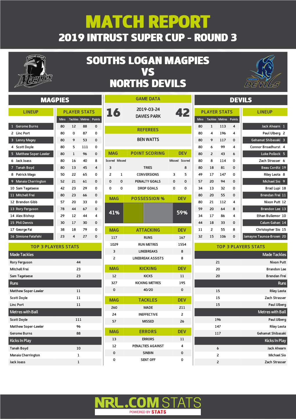 Souths Logan Magpies V Norths Devils