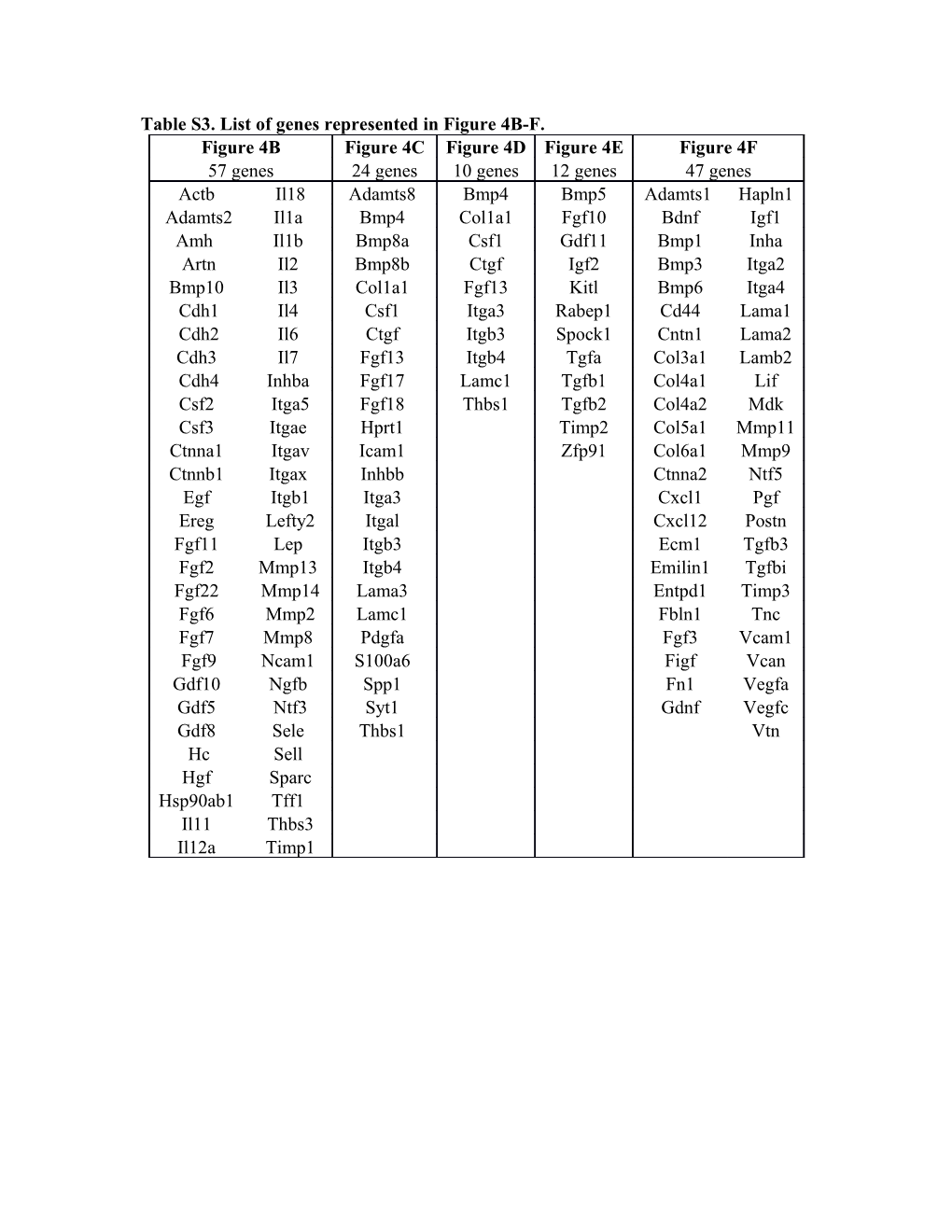 Table S3. List of Genes Represented in Figure 4B-F