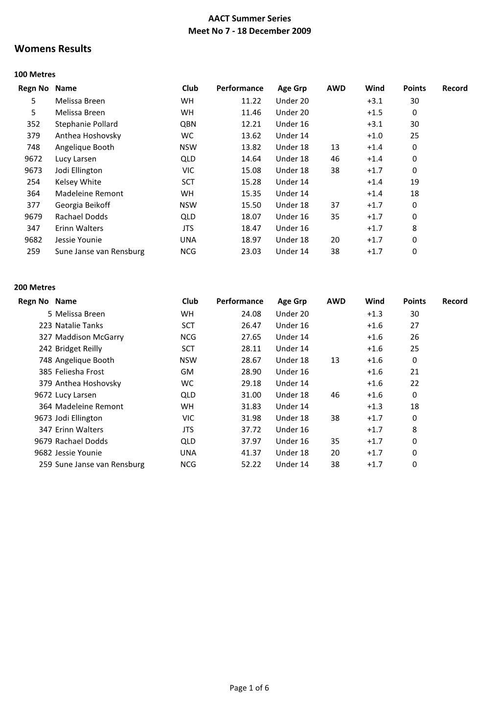 Womens Results