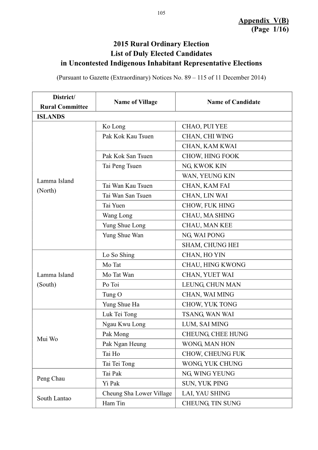 Appendix V(B) (Page 1/16) 2015 Rural Ordinary Election List of Duly Elected Candidates in Uncontested Indigenous Inhabitant Representative Elections