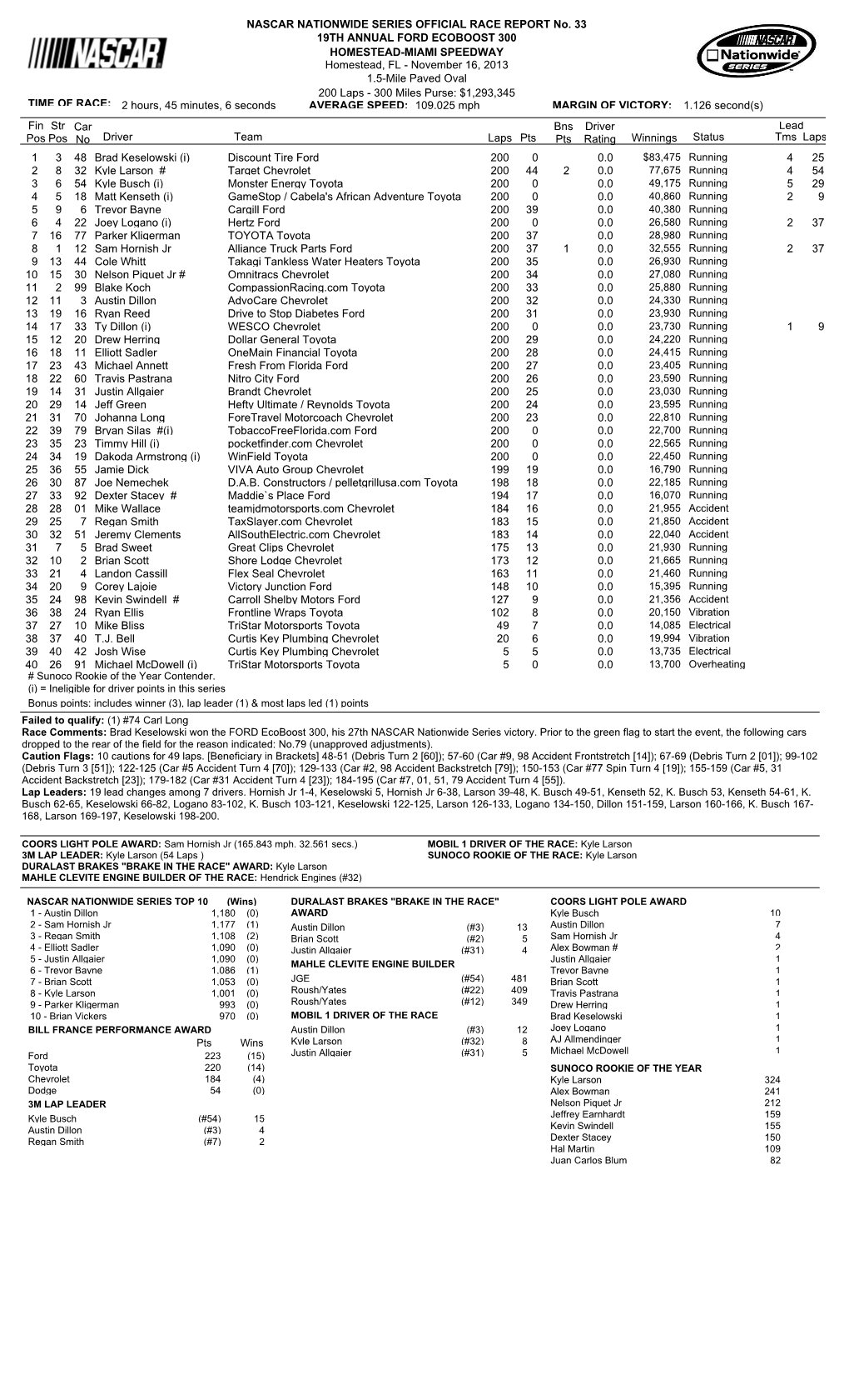 Lead Fin Pos Driver Team Laps Pts Bns Pts Winnings Status Tms