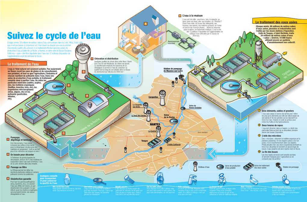 Suivez Le Cycle De L'eau