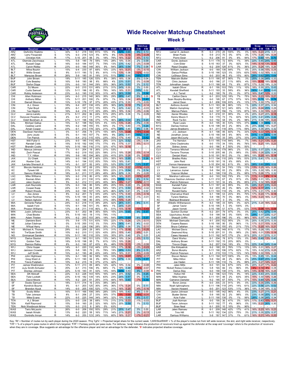 Wide Receiver Matchup Cheatsheet