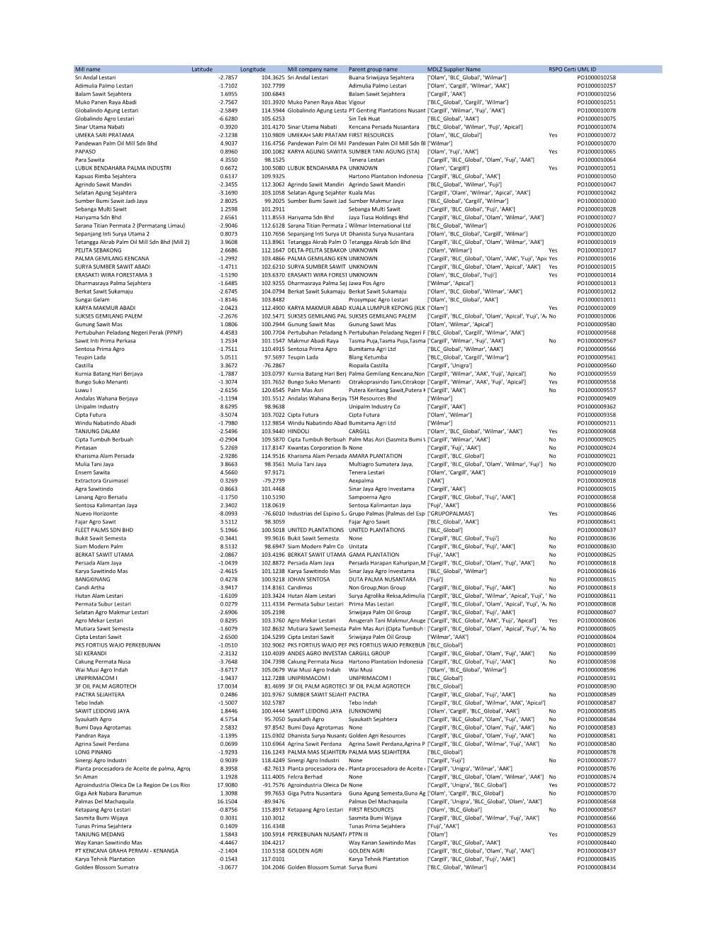 Mill Name Latitude Longitude Mill Company