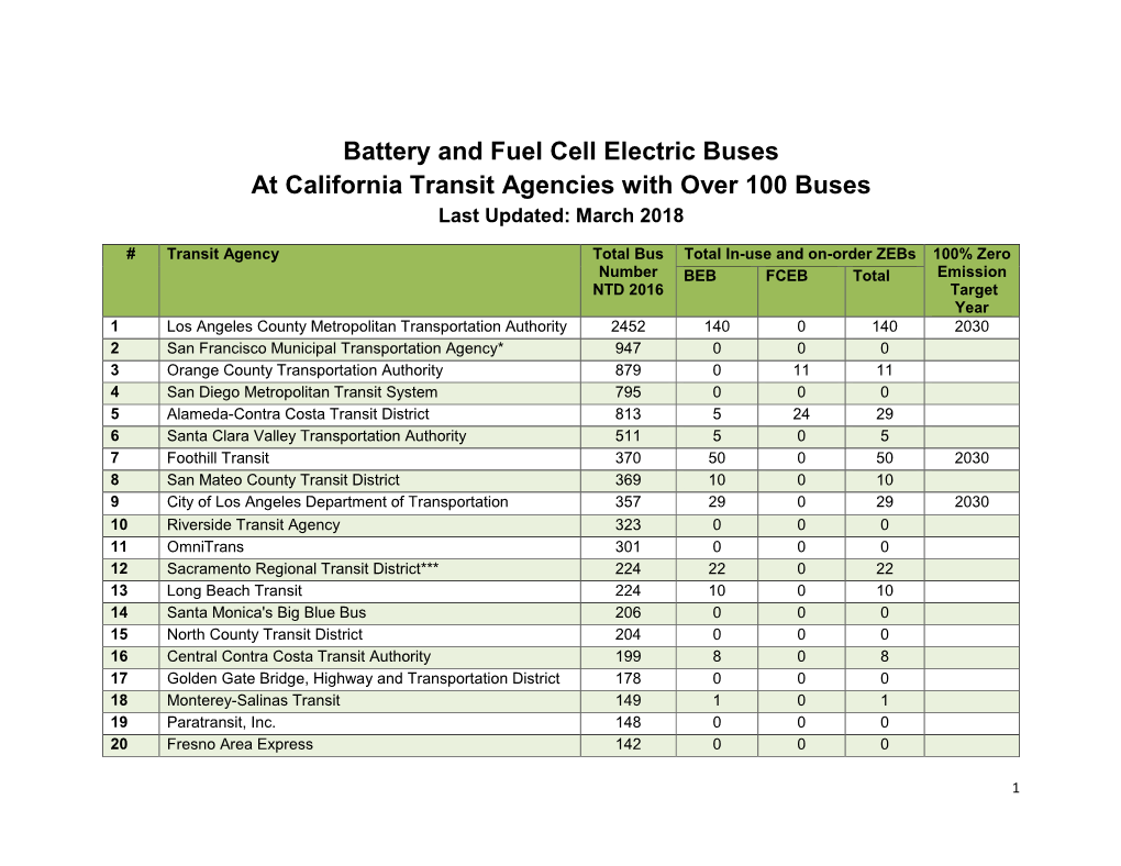 Battery and Fuel Cell Electric Buses at California Transit Agencies with Over 100 Buses Last Updated: March 2018