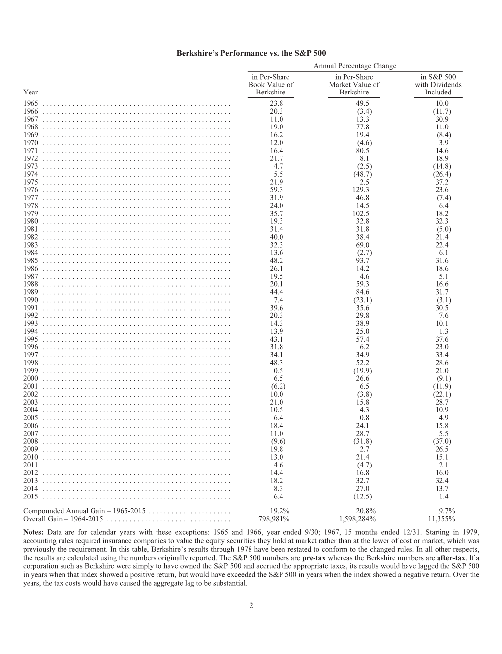 Letter, All Earnings Are Stated on a Pre-Tax Basis Unless Otherwise Designated