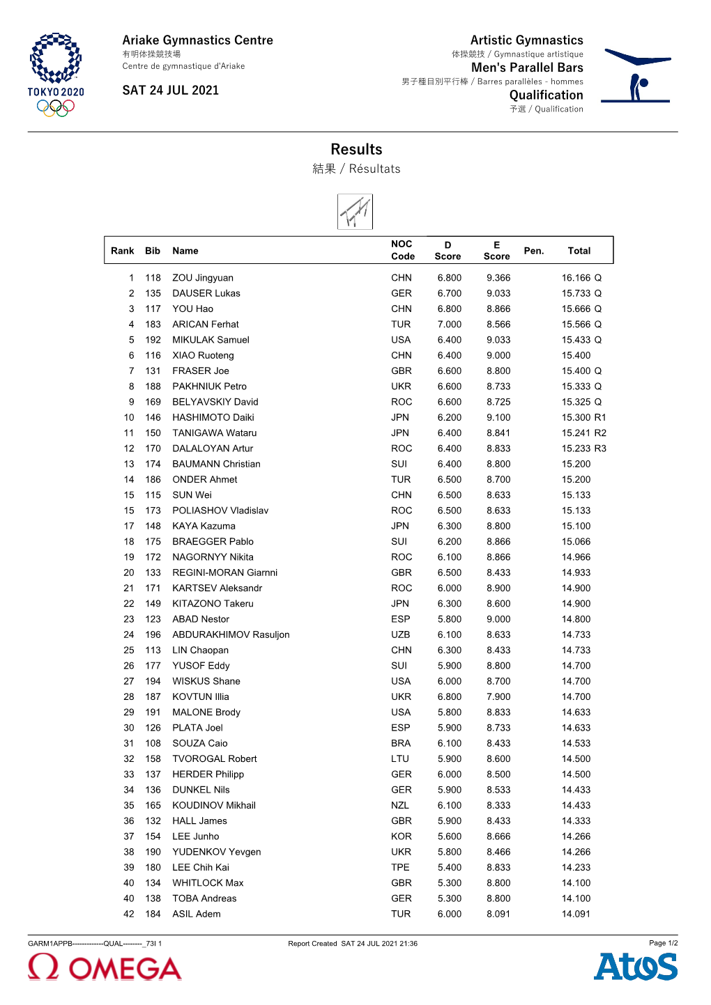 Parallel Bars Results