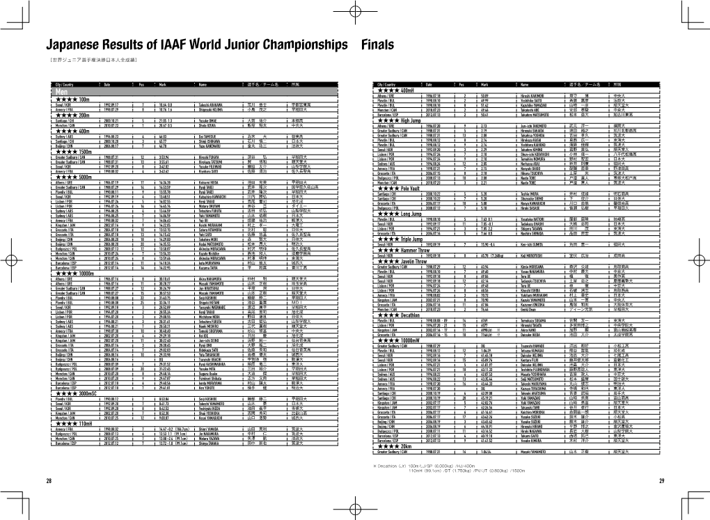 Japanese Results of IAAF World Junior Championships Finals