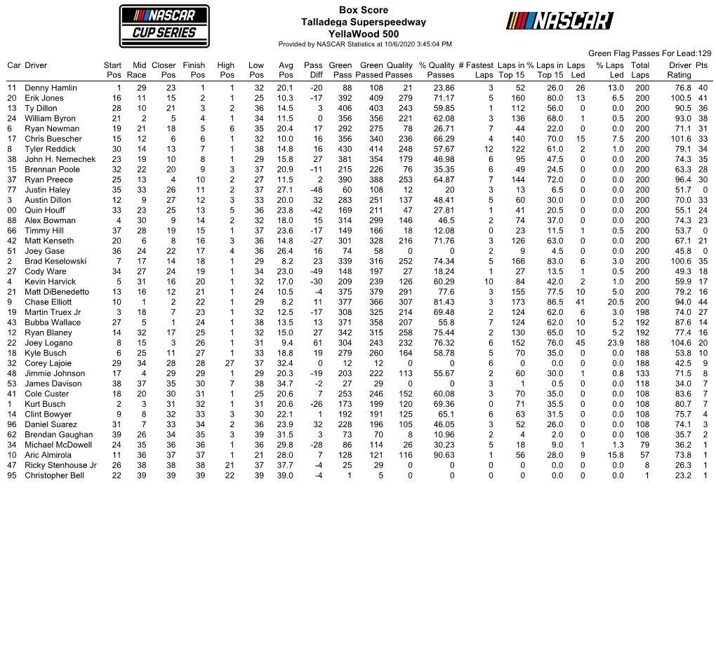 Box Score Talladega Superspeedway Yellawood