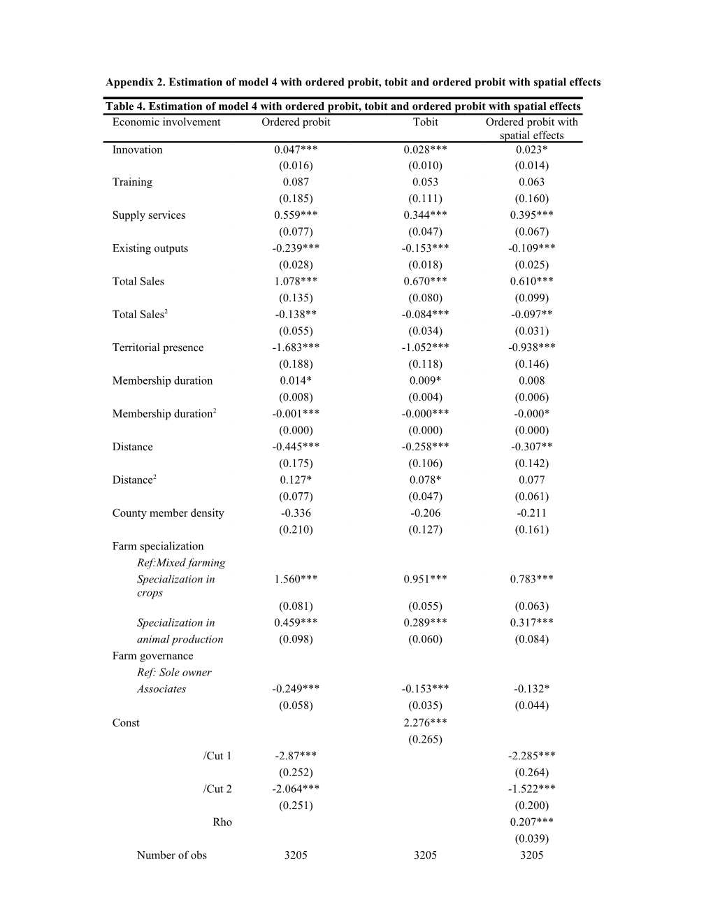 Appendix 2. Estimation of Model 4 with Ordered Probit, Tobit and Ordered Probit with Spatial