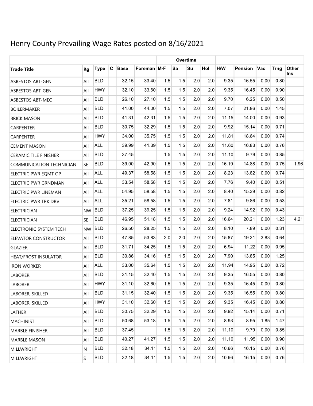 Henry County Prevailing Wage Rates Posted on 8/16/2021