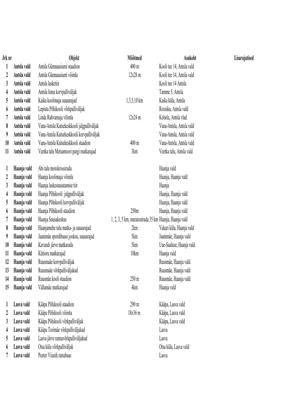 Jrk Nr Objekt Mõõtmed Asukoht Lisarajatised 1 Antsla Vald Antsla