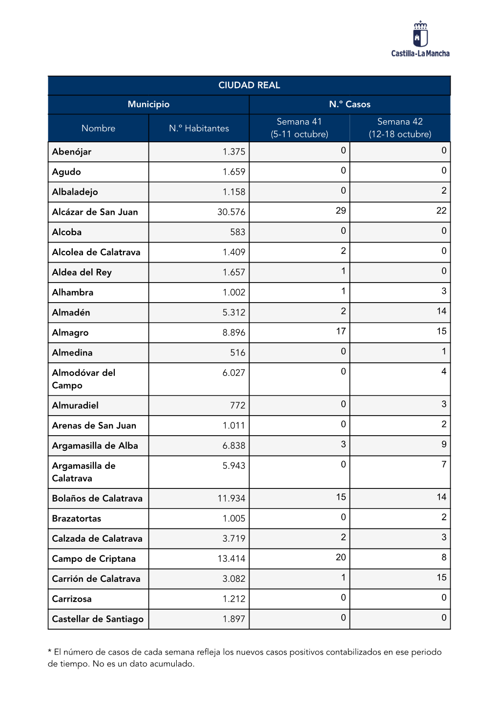 Semana 42 Nombre N.º Habitantes (5-11 Octubre) (12-18 Octubre) Abenójar 1.375 0 0