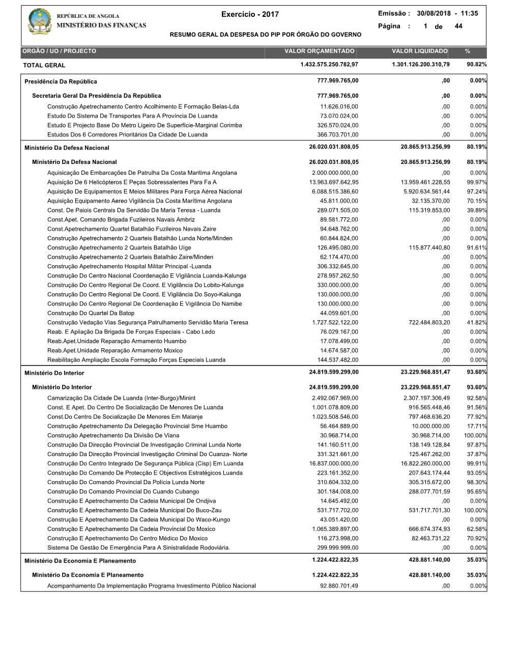 Exercício - 2017 Emissão : 30/08/2018 - 11:35 Página : 1 De 44 RESUMO GERAL DA DESPESA DO PIP POR ÓRGÃO DO GOVERNO