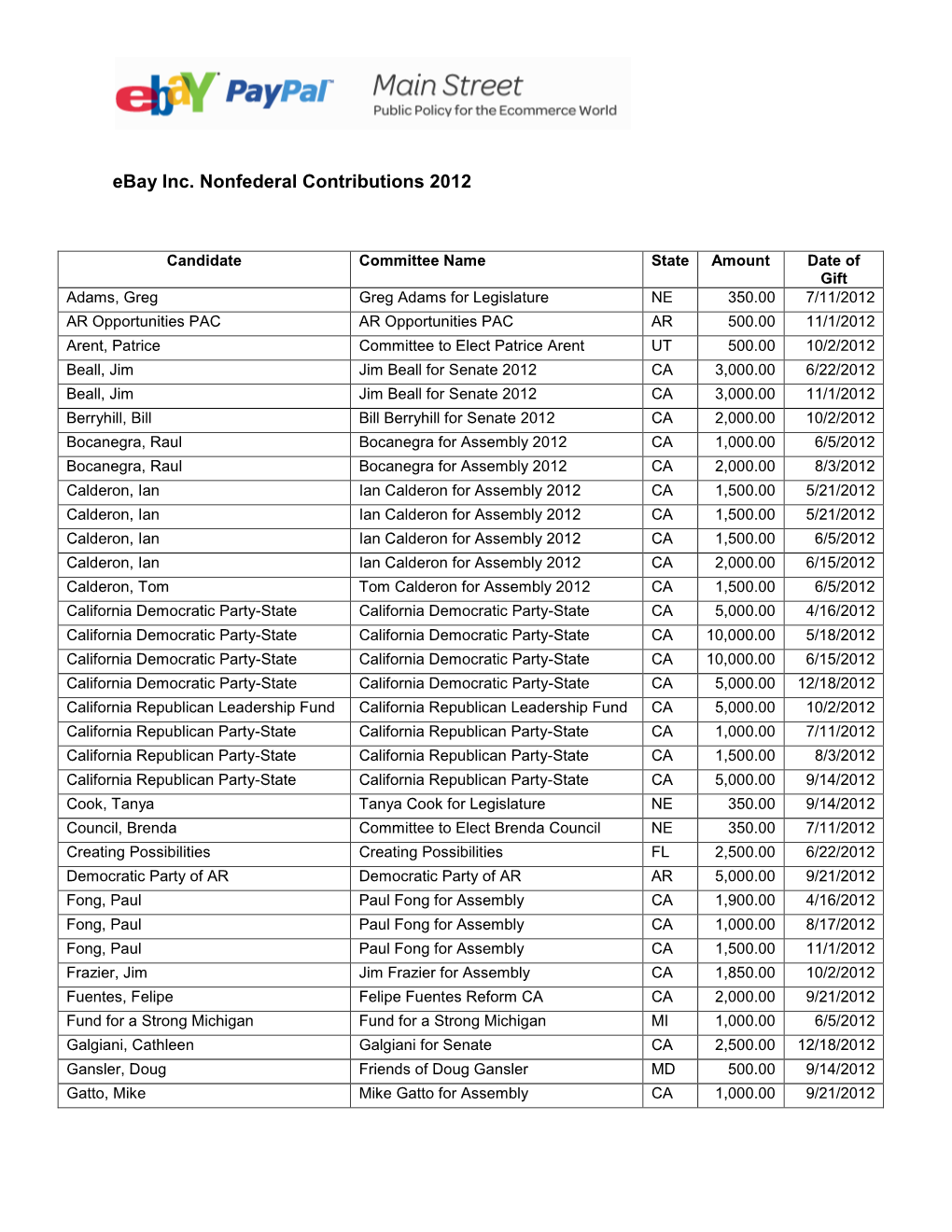 Ebay Inc. Nonfederal Contributions 2012