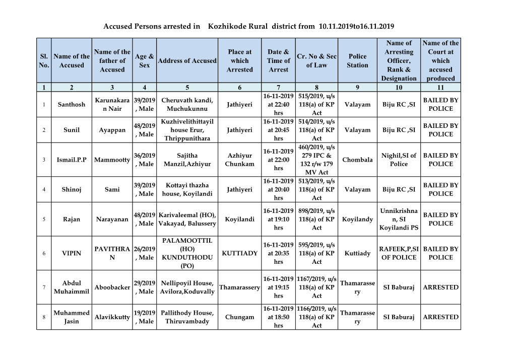 Accused Persons Arrested in Kozhikode Rural District from 10.11.2019To16.11.2019