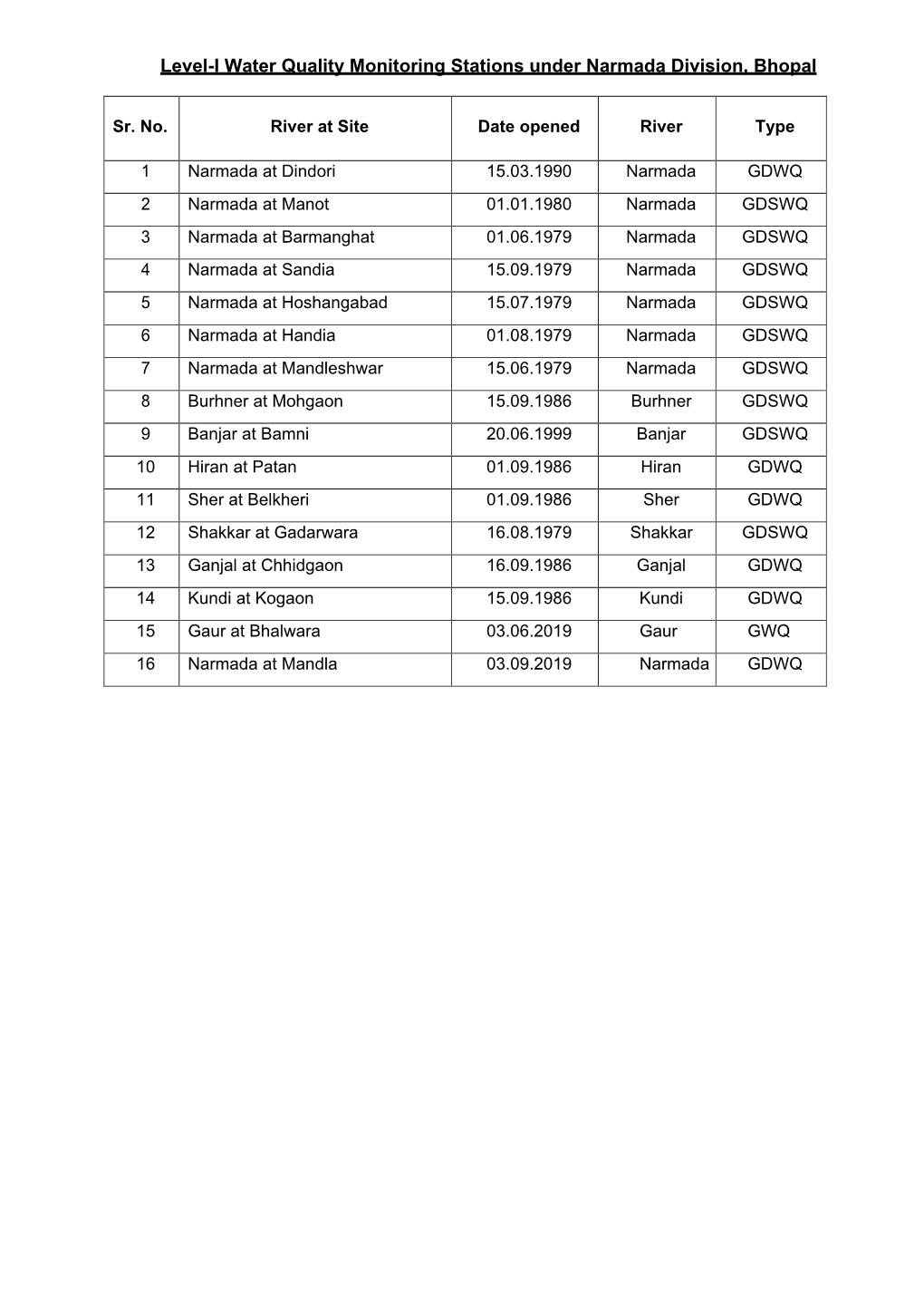Level-I Water Quality Monitoring Stations Under Narmada Division, Bhopal