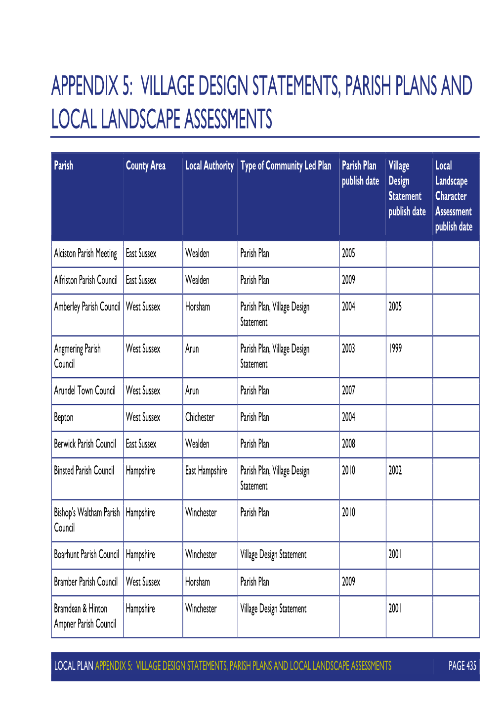 Appendix 5: Village Design Statements, Parish Plans and Local Landscape Assessments