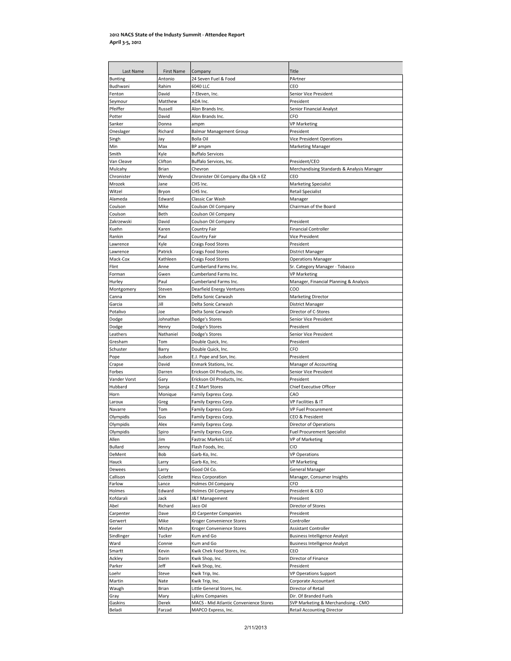 2012 NACS State of the Industry Summit Registration Report