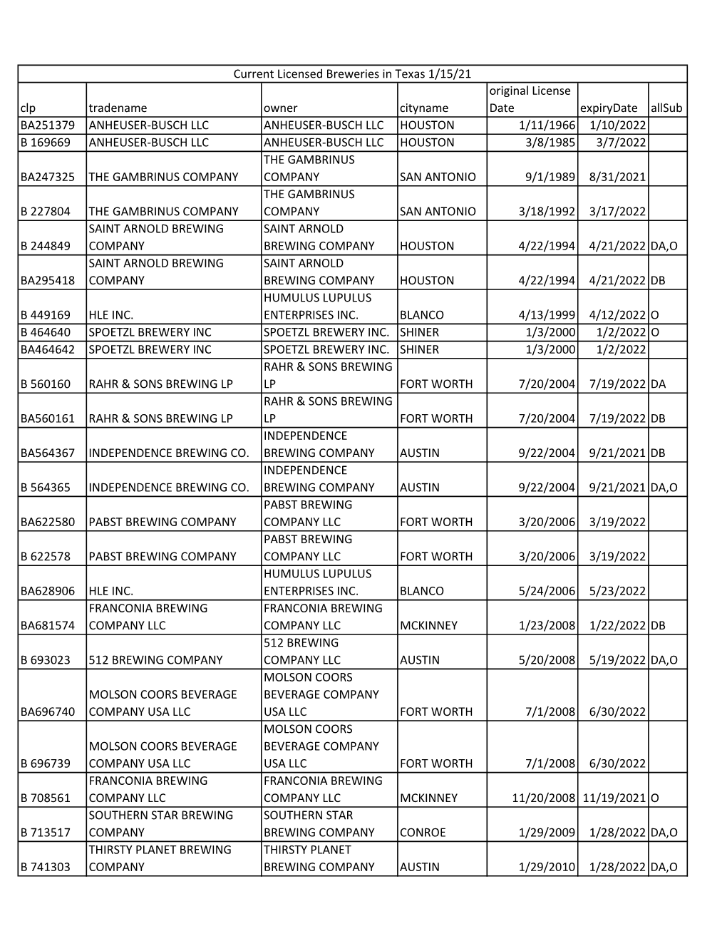 Current Breweries,Pdf