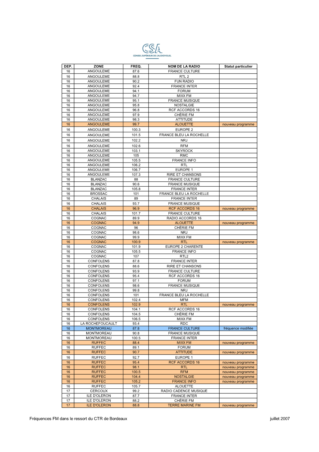 Frequences CTR Bordeaux Juillet 2007