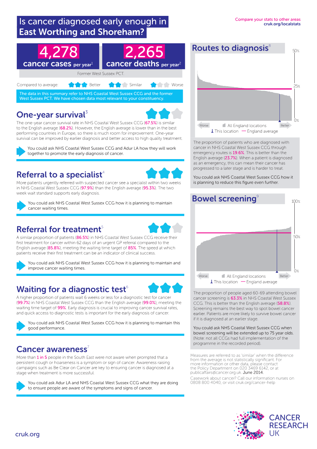 Is Cancer Diagnosed Early Enough in East Worthing and Shoreham?