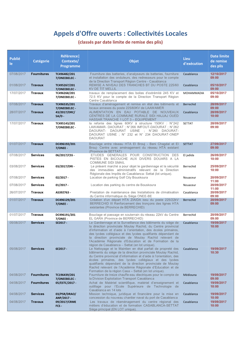 Appels D'offre Ouverts : Collectivités Locales (Classés Par Date Limite De Remise Des Plis)