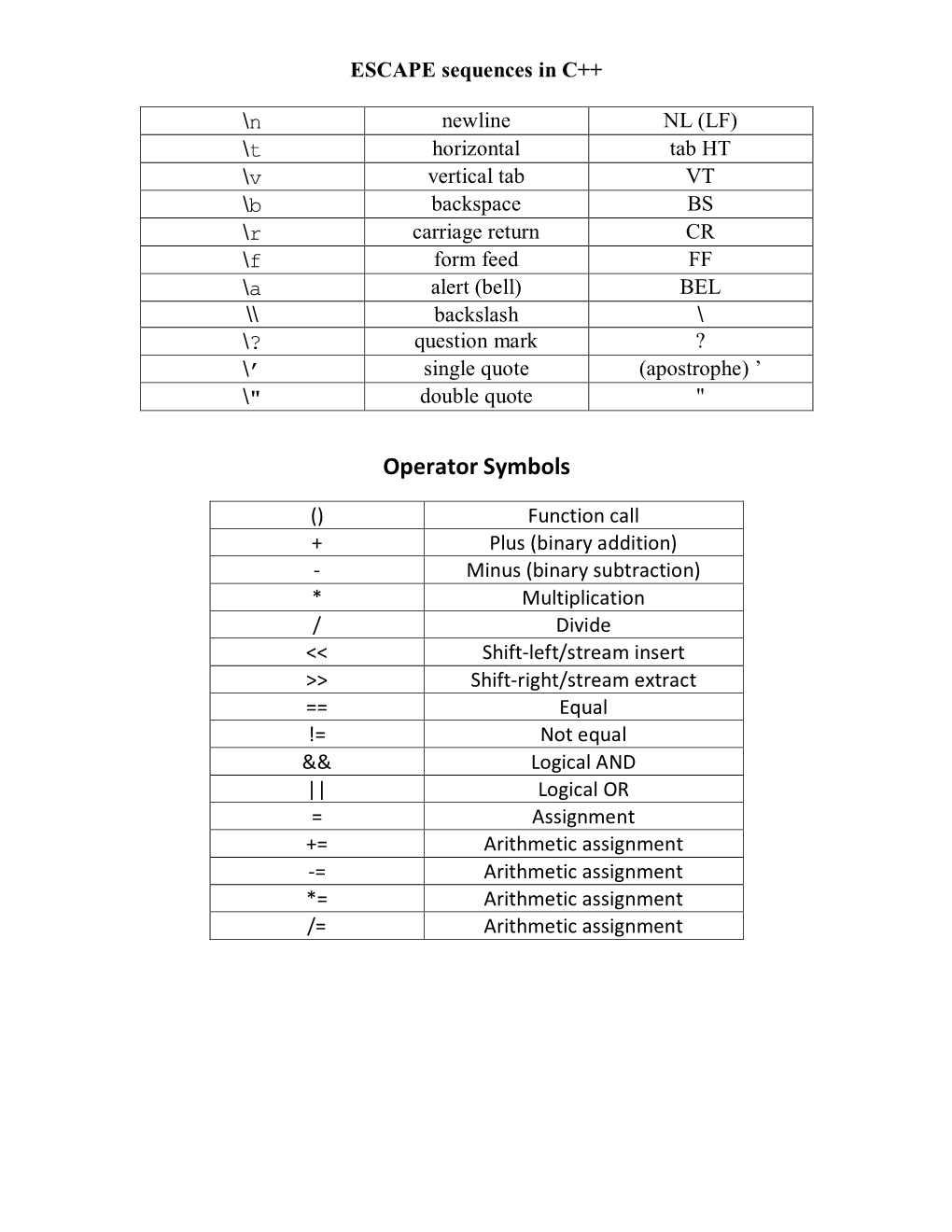 Sample C++ Programs