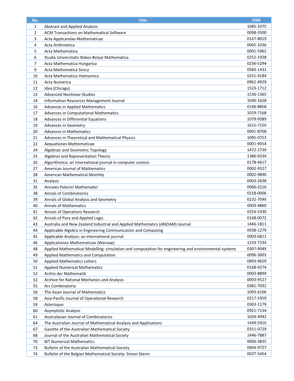 Journal Listed in ERA 2018