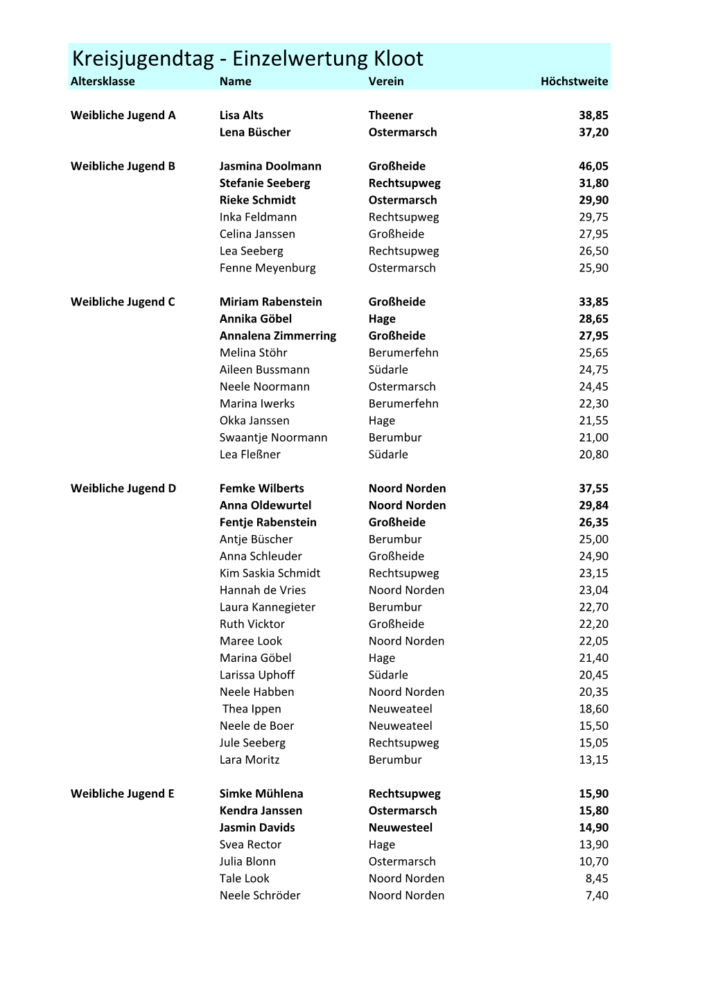 Kreisjugendtag - Einzelwertung Kloot Altersklasse Name Verein Höchstweite