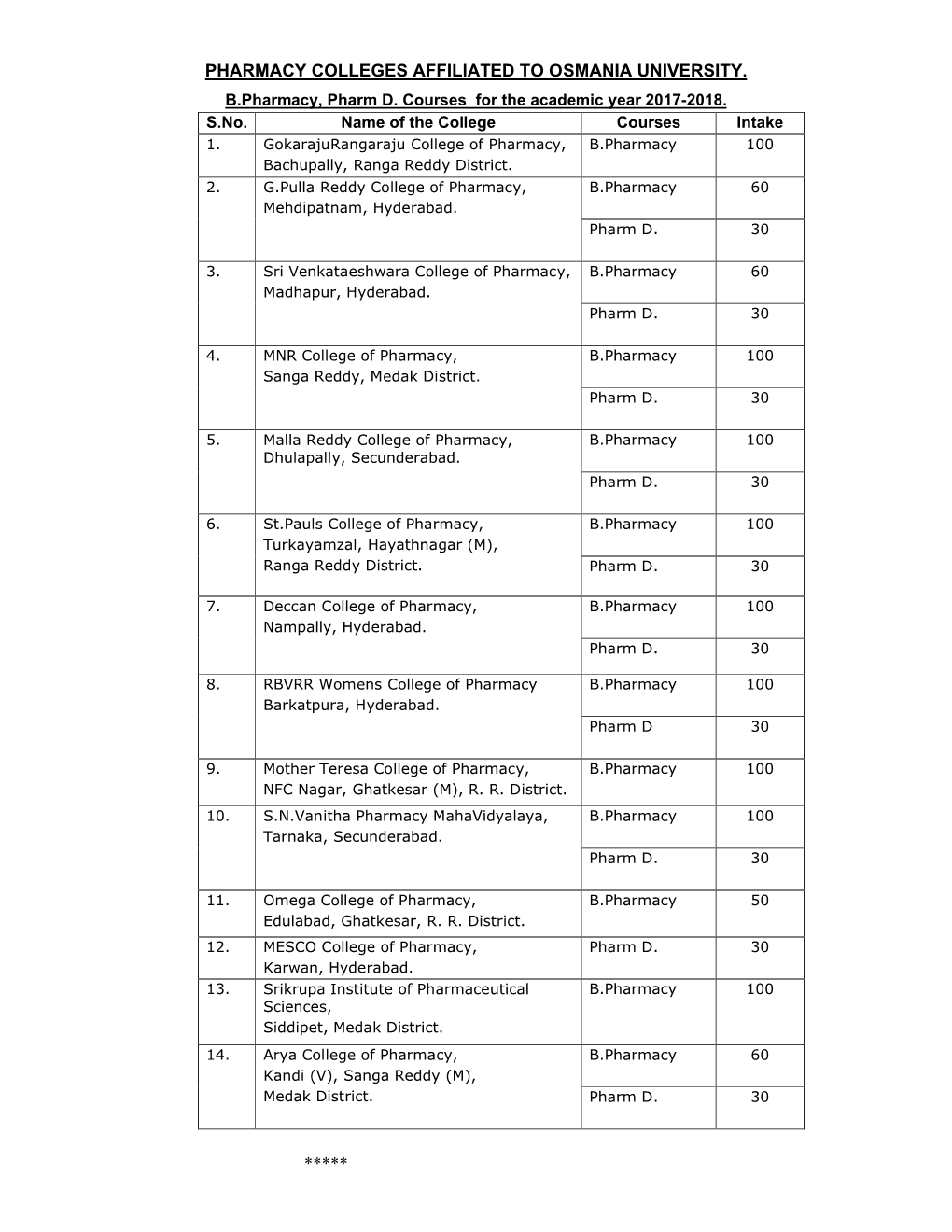 Pharmacy Colleges Affiliated to Osmania University. *****