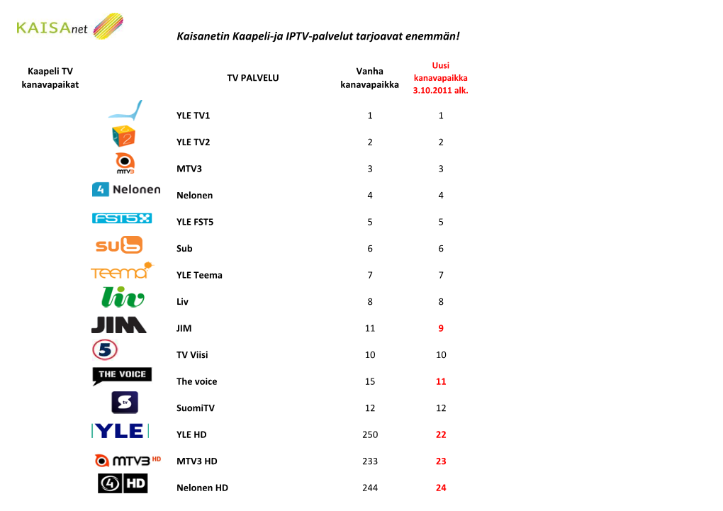 Kaisanetin Kaapeli-Ja IPTV-Palvelut Tarjoavat Enemmän!