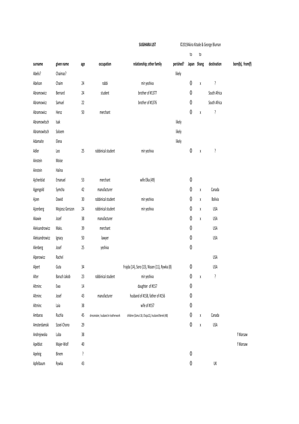 Alphabetized Sugihara List Dec 10 2019.Pdf