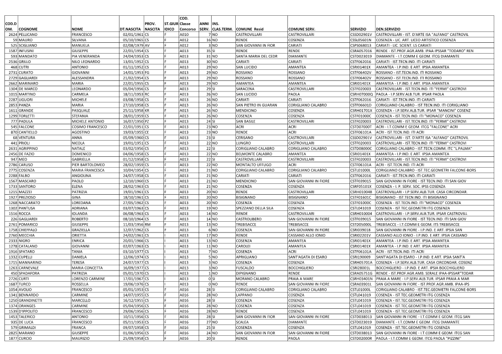 Docenti Non Nominati